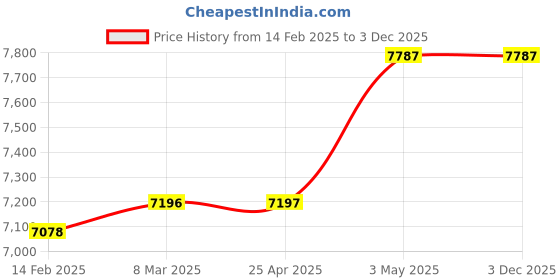 industrybuying.com Kokuyo 233 g/m², 0.26 mm B4 Luxury Kent Paper, SE-KP34 (Pack of 100 Sheets) kokuyo Price History Graph from 14 Feb 2025 to 3 Dec 2025