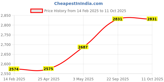 industrybuying.com Kokuyo 252 mm B5 B-Lined Synthetic Leather Ring Notebook Cover, No-V683B-D kokuyo Price History Graph from 14 Feb 2025 to 11 Oct 2025