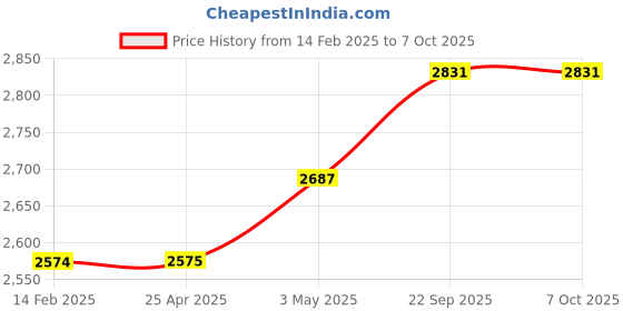 industrybuying.com Kokuyo 252 mm B5 B-Lined Synthetic Leather Ring Notebook Cover, No-V683B-DB kokuyo Price History Graph from 14 Feb 2025 to 7 Oct 2025