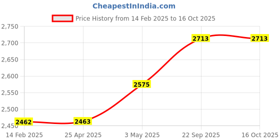 industrybuying.com Kokuyo 252 mm B5 B-Ruled Ring Notebook Cover, 683B-D kokuyo Price History Graph from 14 Feb 2025 to 16 Oct 2025
