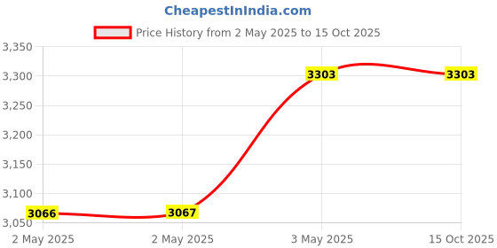 industrybuying.com Kokuyo 257x187 cm B5 9 Digits High-Quality Bank Account Book, Chi-208 kokuyo Price History Graph from 2 May 2025 to 14 Oct 2025