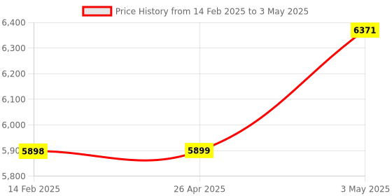 industrybuying.com Kokuyo 260 g/m², 0.29 mm A4 Luxury Kent Paper, SE-KP49 (Pack of 100 Sheets) kokuyo Price History Graph from 14 Feb 2025 to 3 May 2025