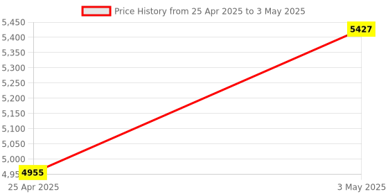 industrybuying.com Kokuyo 297x210 mm A4 134 g/m² Square PPC Paper Label Sheets, KB-A190 (Bag of 100 Sheets) kokuyo Price History Graph from 25 Apr 2025 to 3 May 2025