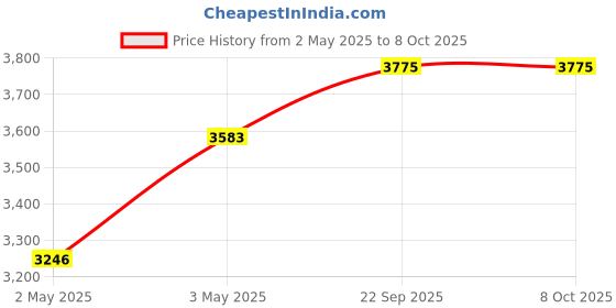 industrybuying.com Kokuyo 30 cm Size Triangular Scale for Architects, TZ-1505N kokuyo Price History Graph from 2 May 2025 to 7 Oct 2025