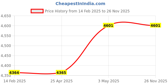 industrybuying.com Kokuyo 40x80 mm Stainless Steel Zippered Tin with Sliding Cover, FA-7 kokuyo Price History Graph from 14 Feb 2025 to 25 Nov 2025