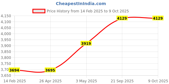 industrybuying.com Kokuyo 420x297 mm A3 Tracing Paper for Monochrome Inkjet Printers and Plotters, SE-PIT78N kokuyo Price History Graph from 14 Feb 2025 to 9 Oct 2025