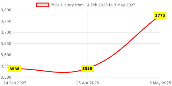 industrybuying.com Kokuyo 42.4x70 mm A4 Square Paper Labels for Color Laser and Inkjet Printer, K2KPC-V21-100 (Pack of 100 Sheets) kokuyo Price History Graph from 14 Feb 2025 to 3 May 2025
