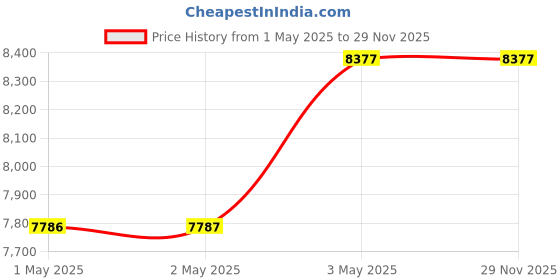 industrybuying.com Kokuyo 451x312x70 mm 1.7 Kg Enamel Wall Hanging Whiteboard, FB-115WNC kokuyo Price History Graph from 1 May 2025 to 29 Nov 2025