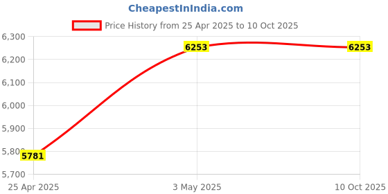 industrybuying.com Kokuyo 46.6x63.5 mm A4 Paper Labels for Laser Printer & Copier Printer, LBP-F7161-100N (Bag of 100 Sheets) kokuyo Price History Graph from 25 Apr 2025 to 10 Oct 2025