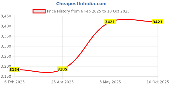 industrybuying.com Kokuyo 50 Sheets R-PP A4 Vertical Mount 50 Sheets Postcard Holder, Hase-230NDM kokuyo Price History Graph from 6 Feb 2025 to 9 Oct 2025