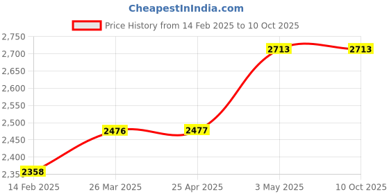 industrybuying.com Kokuyo 54x86xt0.7 mm PET Double Sided IC Card Separator, Naf-W1 kokuyo Price History Graph from 14 Feb 2025 to 9 Oct 2025