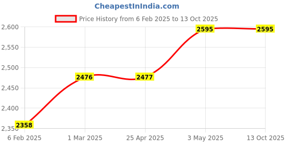 industrybuying.com Kokuyo 56x91 mm Hanging Name Tag with Transparent Protector, NAF-SP180-10G kokuyo Price History Graph from 6 Feb 2025 to 13 Oct 2025