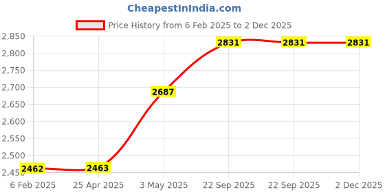 industrybuying.com Kokuyo 56x91 mm Transparent Bi-Fold Name Tag Case, NAF-SPC195-10 kokuyo Price History Graph from 6 Feb 2025 to 1 Dec 2025