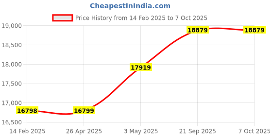 industrybuying.com Kokuyo 594x841 mm A1 Tracing Paper for Monochrome Inkjet Printers and Plotters, SE-PIT76 kokuyo Price History Graph from 14 Feb 2025 to 7 Oct 2025