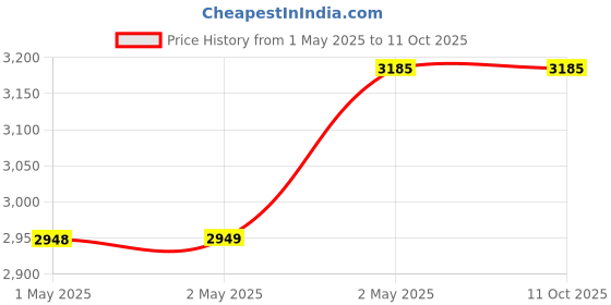 industrybuying.com Kokuyo 600x450 mm General Purpose Type Non-transfer Soft Desk Mat with Underlay, MA-400M kokuyo Price History Graph from 1 May 2025 to 10 Oct 2025