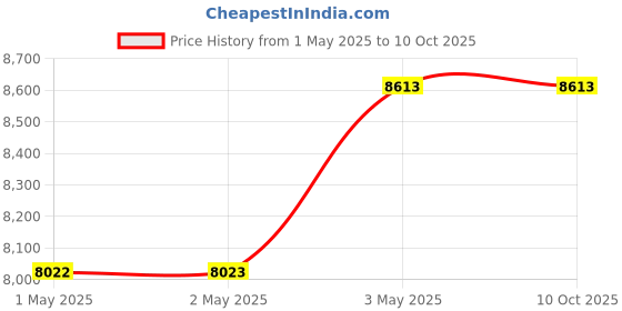 industrybuying.com Kokuyo 606x460x73 mm Lightweight Type Monthly Events Horizontal Writing Whiteboard, FB-SL152MW kokuyo Price History Graph from 1 May 2025 to 10 Oct 2025