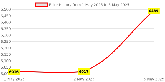 industrybuying.com Kokuyo 645x495x17 mm Plain Magnetic Whiteboard with Frame, FB-HK152W kokuyo Price History Graph from 1 May 2025 to 3 May 2025