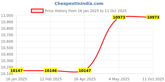 industrybuying.com Kokuyo 64x146x53 mm 6 Digits & 7 Formats Number Ring Machine, IS-M72 kokuyo Price History Graph from 16 Jan 2025 to 11 Oct 2025