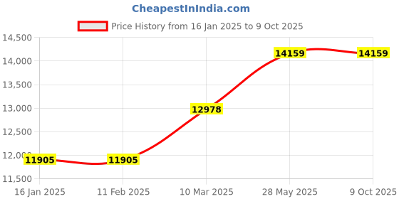 industrybuying.com Kokuyo 64x146x53 mm 7 Digits & 7 Formats Number Ring Machine, IS-M73 kokuyo Price History Graph from 16 Jan 2025 to 9 Oct 2025