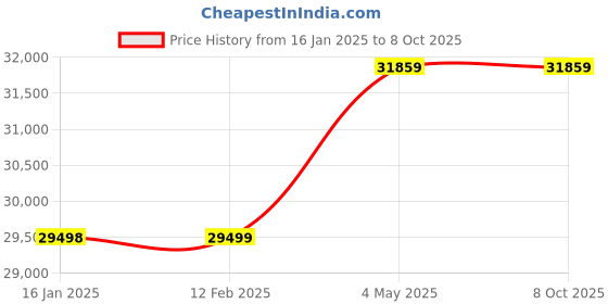 industrybuying.com Kokuyo 679x372x113 mm Rotary Type Paper Cutter with Titanium Processed Blade, DN-TR601 kokuyo Price History Graph from 16 Jan 2025 to 8 Oct 2025