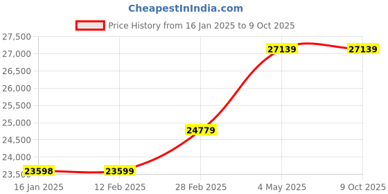 industrybuying.com Kokuyo 679x372x97 mm Rotary Type Paper Cutter with Titanium Processed Blade, DN-TR401 kokuyo Price History Graph from 16 Jan 2025 to 8 Oct 2025