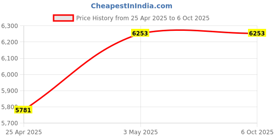 industrybuying.com Kokuyo 69.25x38 mm A4 Paper Labels for Laser Printer & Copier Printer, LBP-F193N (Bag of 100 Sheets) kokuyo Price History Graph from 25 Apr 2025 to 6 Oct 2025