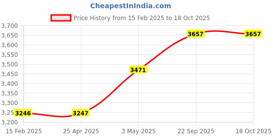 industrybuying.com Kokuyo 74x25 mm Yellow Tuck Memo Super Value Type Sticky Notepad, Me-3003N kokuyo Price History Graph from 15 Feb 2025 to 18 Oct 2025