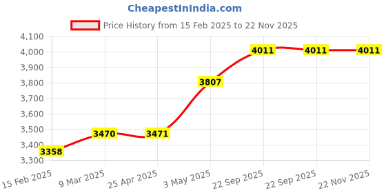 industrybuying.com Kokuyo 74x74 mm Yellow Tack Memo Super Value Type Square, Me-3001N kokuyo Price History Graph from 15 Feb 2025 to 22 Nov 2025