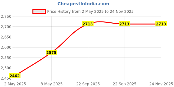 industrybuying.com Kokuyo 75x25 mm Assorted Neon Strong Adhesive, K2ME-KN7525X40 kokuyo Price History Graph from 2 May 2025 to 23 Nov 2025