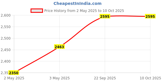 industrybuying.com Kokuyo 75x25 mm Yellow Tack Memo Value Pack Notebook Type, number: 2001 kokuyo Price History Graph from 2 May 2025 to 9 Oct 2025