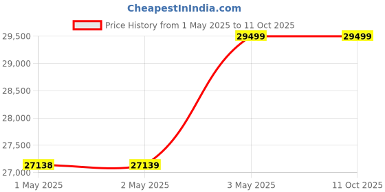 industrybuying.com Kokuyo 878x582 mm Pin Mug Type Palm Bulletin Board, FB-D23J kokuyo Price History Graph from 1 May 2025 to 11 Oct 2025