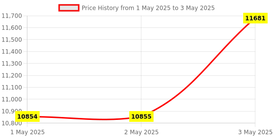 industrybuying.com Kokuyo 945x645x17 mm Plain Magnetic Whiteboard with Frame, FB-HK23W kokuyo Price History Graph from 1 May 2025 to 3 May 2025