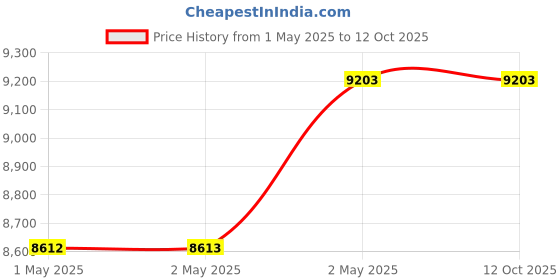 industrybuying.com Kokuyo 987x687 mm Soft Olefin Transparent Desk Mat with Underlay, MA-1807M kokuyo Price History Graph from 1 May 2025 to 12 Oct 2025