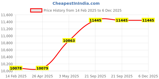 industrybuying.com Kokuyo A1 50 g/m² Medium Thickness Natural Tracing Paper, Se-T56N kokuyo Price History Graph from 14 Feb 2025 to 6 Dec 2025