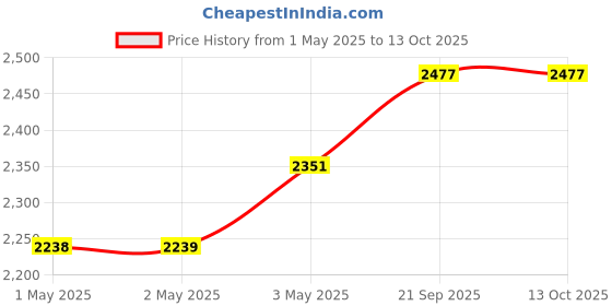 industrybuying.com Kokuyo A3 0.14 mm Semi-Gloss Single Sided Photo Paper, KJ-J14A3-30 (Bag of 30 Sheets) kokuyo Price History Graph from 1 May 2025 to 13 Oct 2025