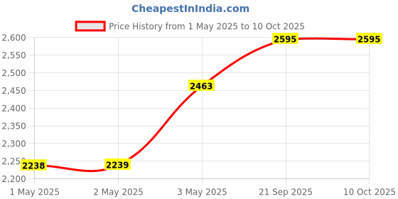 industrybuying.com Kokuyo A3 0.19 mm Semi-Gloss Double Sided Printing Photo Paper, KJ-J23A3-10 (Bag of 10 Pcs) kokuyo Price History Graph from 1 May 2025 to 9 Oct 2025