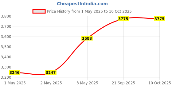 industrybuying.com Kokuyo A3 0.27 mm High-Gloss Single Sided Photo Paper, KJ-D12A3-20 (Bag of 20 Pcs) kokuyo Price History Graph from 1 May 2025 to 9 Oct 2025