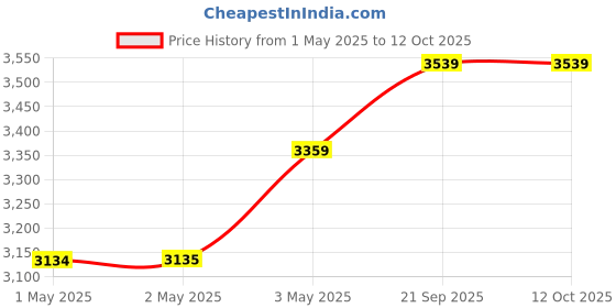 industrybuying.com Kokuyo A3 0.29 mm High-Gloss & Thick Single Sided Photo Paper, KJ-D11A3-20 (Bag of 20 Pcs) kokuyo Price History Graph from 1 May 2025 to 12 Oct 2025