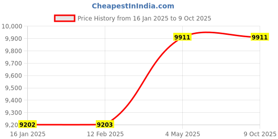industrybuying.com Kokuyo A3 1.8 Kg 10 Sheets Cut Titanium Paper Cutter, DN-TR101 kokuyo Price History Graph from 16 Jan 2025 to 8 Oct 2025