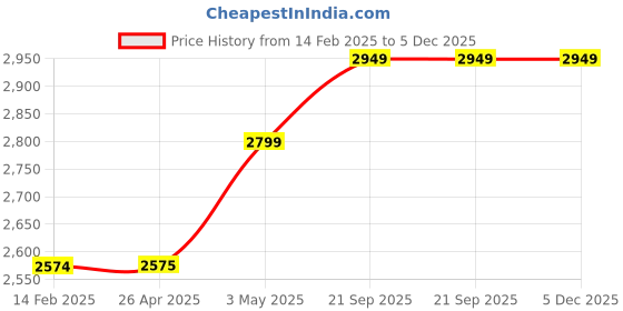industrybuying.com Kokuyo A3 50 g/m² Medium Thickness Natural Tracing Paper, Se-T58N kokuyo Price History Graph from 14 Feb 2025 to 5 Dec 2025