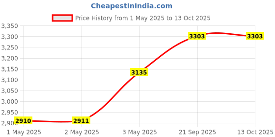 industrybuying.com Kokuyo A3 Novi 0.19 mm Semi-Gloss Double Sided Printing Photo Paper, KJ-J23A3B-10N (Bag of 10 Pcs) kokuyo Price History Graph from 1 May 2025 to 13 Oct 2025