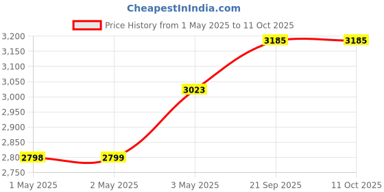 industrybuying.com Kokuyo A3 Novi 0.22 mm Glossy & Thick Single Sided Photo Paper, KJ-G13A3B-20N (Bag of 20 Pcs) kokuyo Price History Graph from 1 May 2025 to 10 Oct 2025
