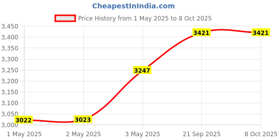 industrybuying.com Kokuyo A4 0.15 mm Glossy Single Sided Photo Paper, KJ-G14A4-100 (Bag of 100 Sheets) kokuyo Price History Graph from 1 May 2025 to 8 Oct 2025