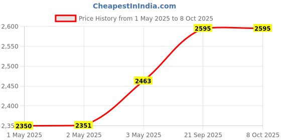 industrybuying.com Kokuyo A4 0.19 mm Semi-Gloss Double Sided Printing Photo Paper, KJ-J23A4-30N (Bag of 30 Sheets) kokuyo Price History Graph from 1 May 2025 to 8 Oct 2025