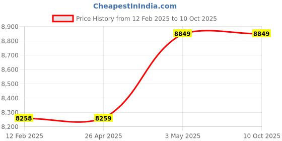 industrybuying.com Kokuyo A4 0.2 mm Water-Resistant Reinforced Color LBP & PPC Paper, LBP-WP315 kokuyo Price History Graph from 12 Feb 2025 to 10 Oct 2025