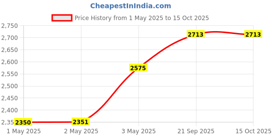 industrybuying.com Kokuyo A4 0.203 mm Extra Thick Single Sided Photo Paper, LBP-FP1310N (Bag of 30 Sheets) kokuyo Price History Graph from 1 May 2025 to 15 Oct 2025