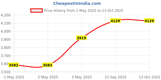 industrybuying.com Kokuyo A4 0.22 mm Glossy & Thick Photo Paper, KJ-G13A4-100N (Bag of 100 Sheets) kokuyo Price History Graph from 1 May 2025 to 13 Oct 2025