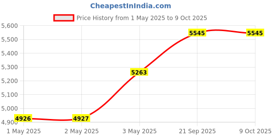 industrybuying.com Kokuyo A4 0.27 mm High-Gloss Single Sided Photo Paper, KJ-D12A4-100N (Bag of 100 Sheets) kokuyo Price History Graph from 1 May 2025 to 9 Oct 2025