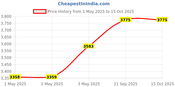 industrybuying.com Kokuyo A4 0.27 mm High-Gloss Single Sided Photo Paper, KJ-D12A4-50N (Bag of 50 Pcs) kokuyo Price History Graph from 1 May 2025 to 14 Oct 2025