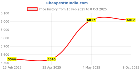 industrybuying.com Kokuyo A4 Invoice Cut Paper Form for Laser Printers, PCF-1304 kokuyo Price History Graph from 13 Feb 2025 to 8 Oct 2025